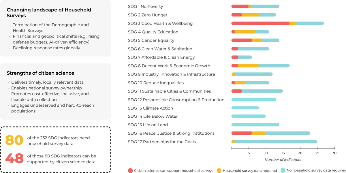Отображение показателей достижения Целей устойчивого развития на основе данных обследований домашних хозяйств с потенциальным использованием данных гражданской науки. Fraisl, D., See, L., MacFeely, S. et al. Why citizen science is now essential for official statistics. Commun. Sustain. 1, 2 (2026). https://doi.org/10.1038/s44458-025-00008-4