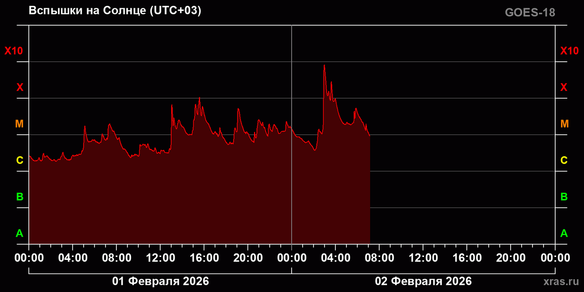    Вспышки на Солнце 1 и 2 февраля 2026 года
