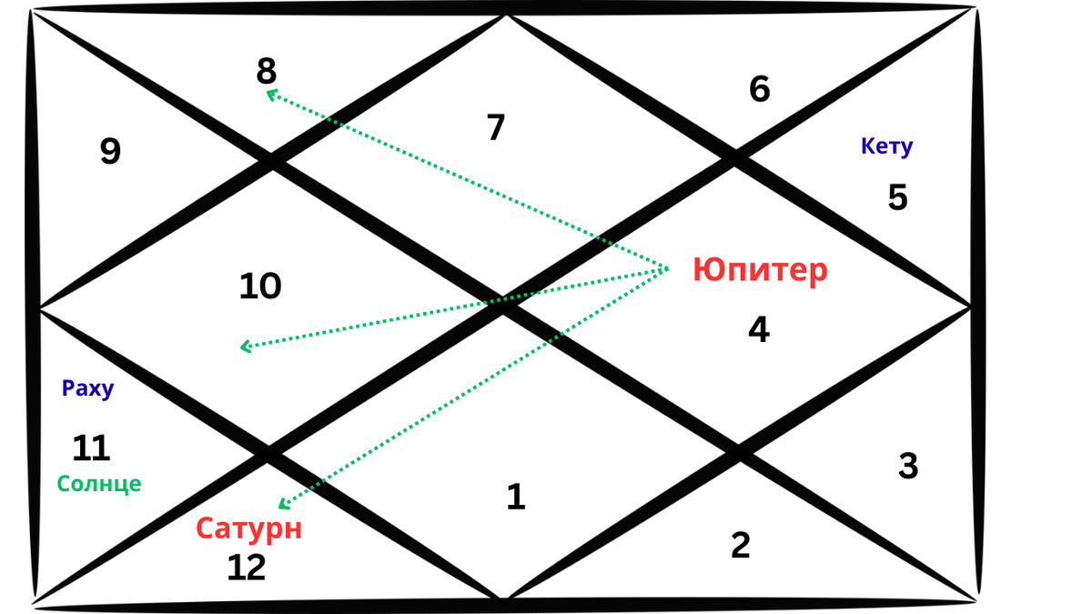 Репрезентативная карта ведической астрологии, изображающая расположение Юпитера и его транзиты в карте Весов