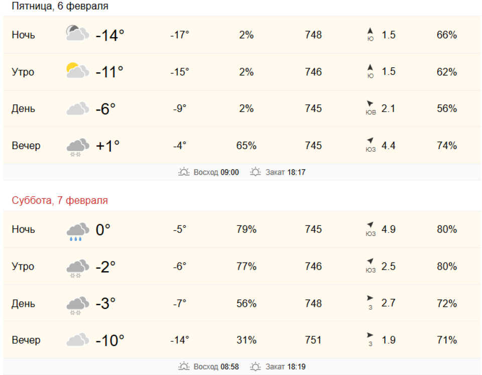    Прогноз погоды. Источник: world-weather.ru