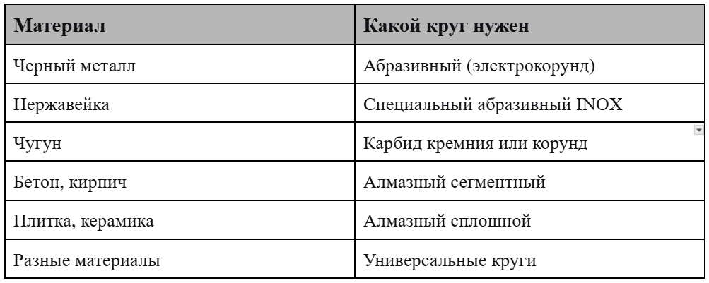Выбираем диск для УШМ по типу обрабатываемого материала