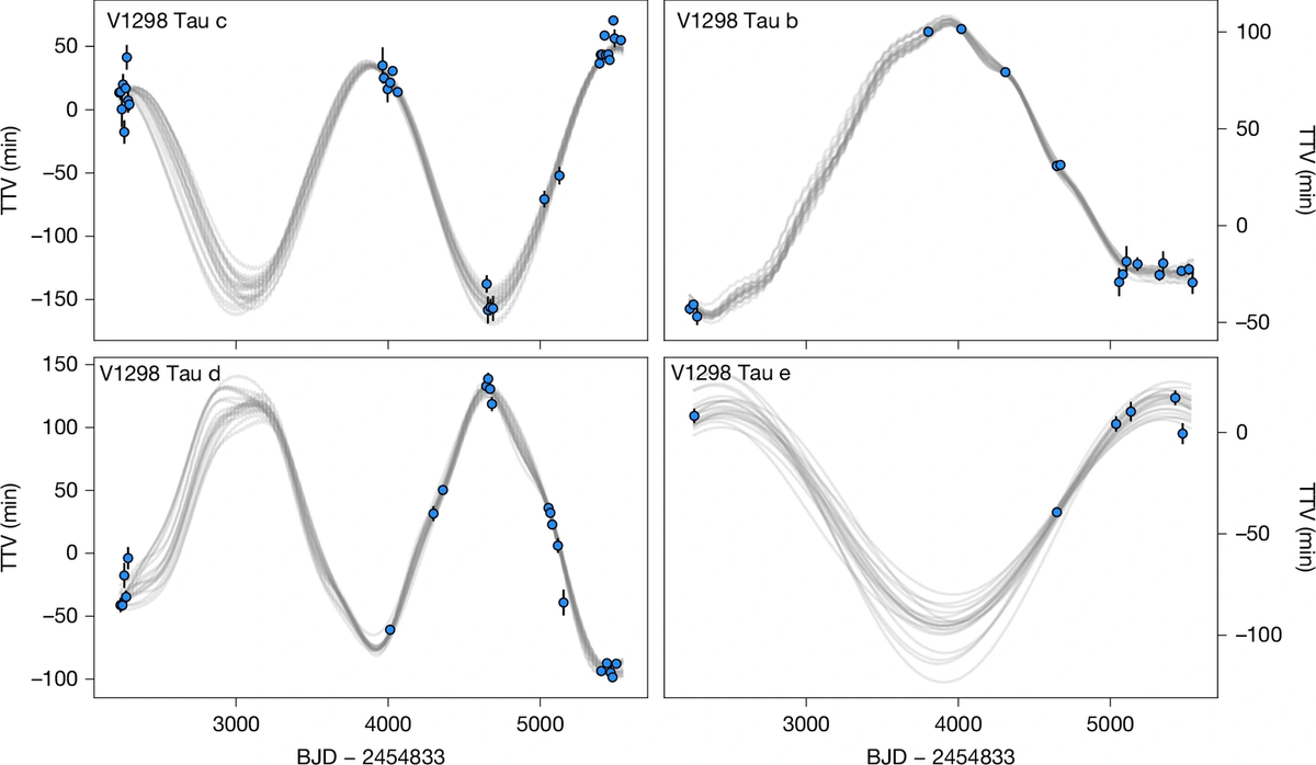    TTV в системе V1298 Tau.