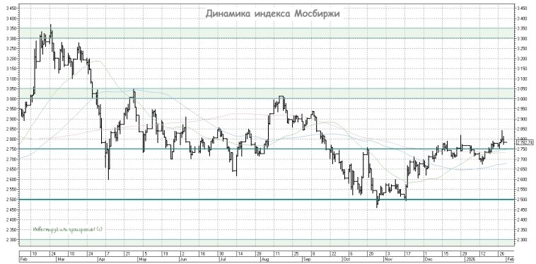 Динамика индекса Мосбиржи