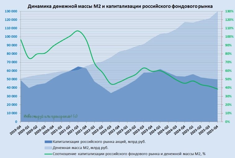 Динамика денежной массы М2 и капитализации российского фондового рынка