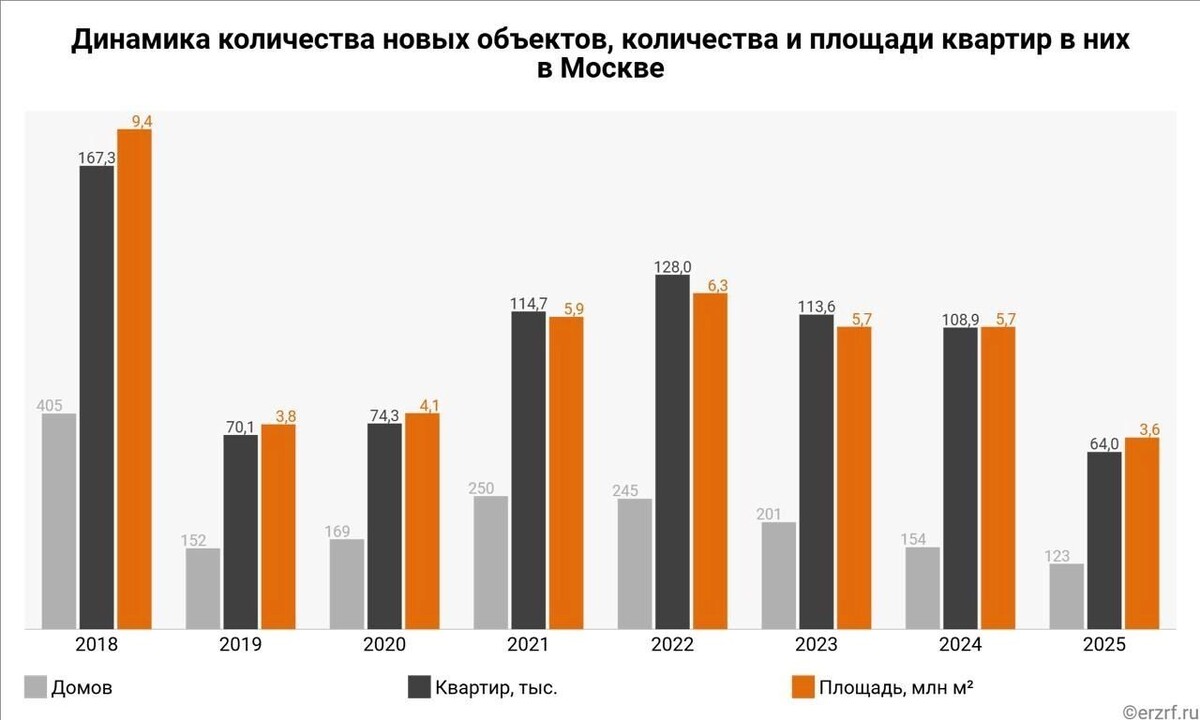 Динамика запуска строительства новых многоквартирных домов в Москве в 2025 году. Фото: ЕРЗ.РФ