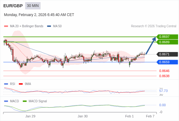 EUR/GBP Текущий : бычий настрой пока 0,8659 является уровнем поддержки. Наша точка разворота находится на уровне :0,8659. Наше мнение :Бычий настрой пока 0,8659 является уровнем поддержки. Альтернативный сценарий :При прорыве 0,8659,EUR/GBP может достигнуть 0,8646 и 0,8638. Комментарий:RSI находится выше нейтральной зоны 50. MACD выше своей сигнальной линии и позитивен. Конфигурация положительная. Кроме того, курс находится выше своих 20 и 50-дневных скользящих средних (соответственно находящихся на уровнях 0,8666 и 0,8667). 
