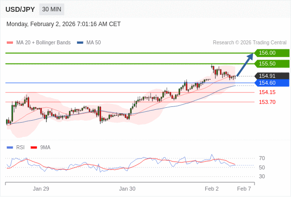 USD/JPY в течение дня: Внутридневная линия поддержки на уровне 154,60.  Наша точка разворота находится на уровне 154,60. Наше предпочтение:Покупать выше 154,60 с целевыми точками 155,50 и 156,00. Альтернативный сценарий:Прорыв вниз уровня 154,60 откроет путь к 154,15 и 153,70. Анализ:Даже не исключая из внимания возможность продолжения консолидации, следует отметить, что она будет незначительной. 