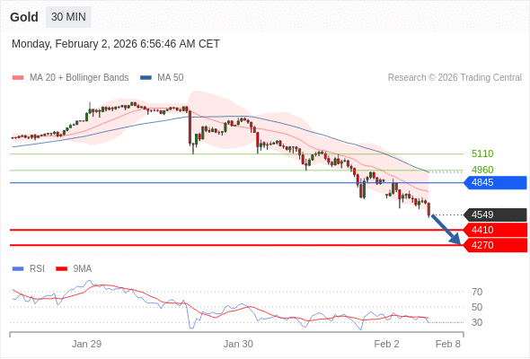 Золото в течение дня: Ожидается достижение уровня 4270.  Наша точка разворота находится на уровне 4845. Наше предпочтение:Продавать ниже 4845 с целевыми точками 4410 и 4270. Альтернативный сценарий:Прорыв вверх уровня 4845 откроет путь к 4960 и 5110. Анализ:RSI отрицательно направлен. 