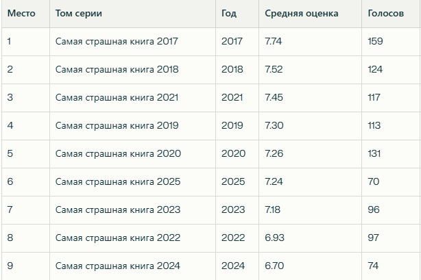 Топ сборников по читательским оценкам. Информация с сайта fantlab.ru