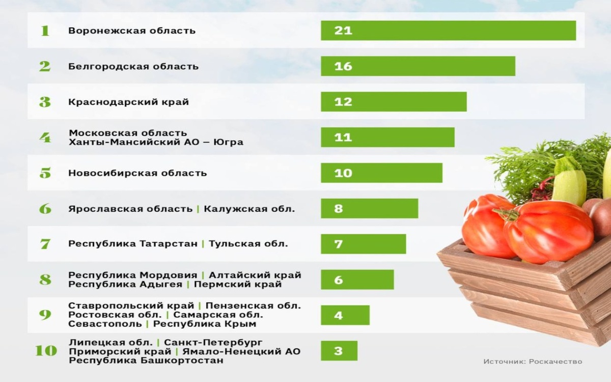    Воронежская область закрепила статус лидера по производству органической продукции фото: телеграм-канал Агрономика