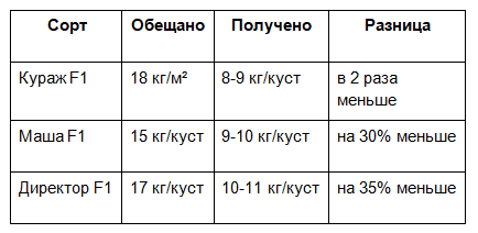 Испытание популярных гибридов: ожидания против фактов