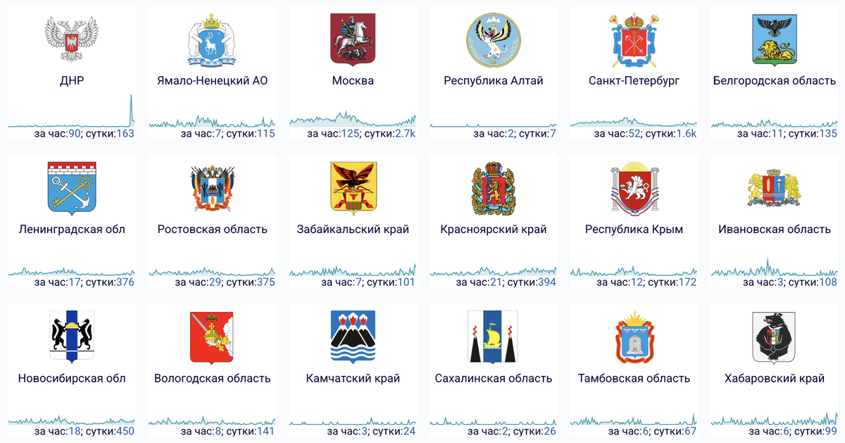    Сбои за сутки