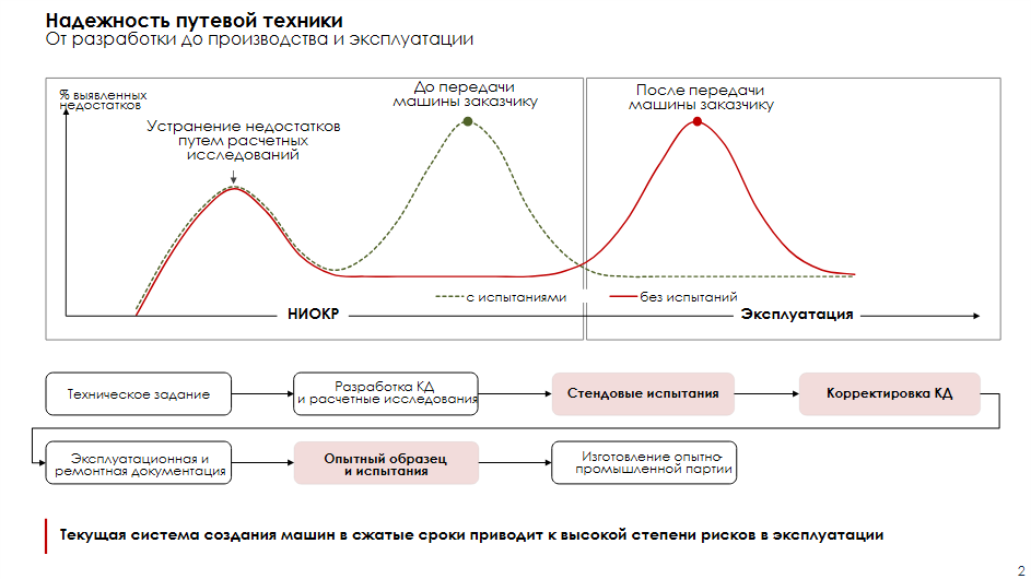 Рис. 1. Система создания машин (розовым цветом выделены исключаемые этапы при создании машин в сжатые сроки) 