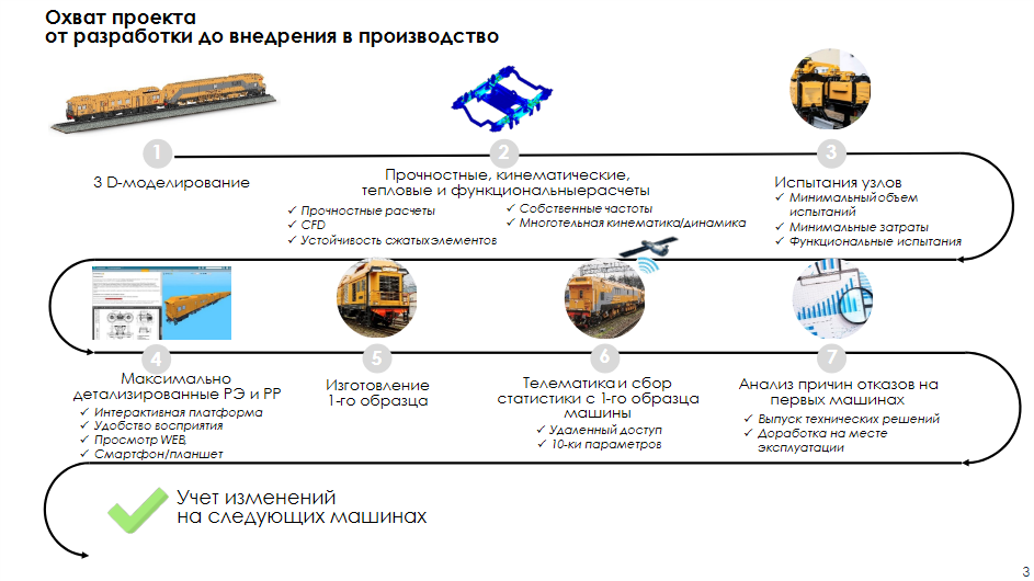 Рис. 2. Проект от разработки до внедрения в 
производство (CFD - компьютерное моделирование потоков жидкостей и газов с использованием  математических моделей и вычислительных методов; РР- руководство по ремонту;  РЭ - руководство по эксплуатации)

