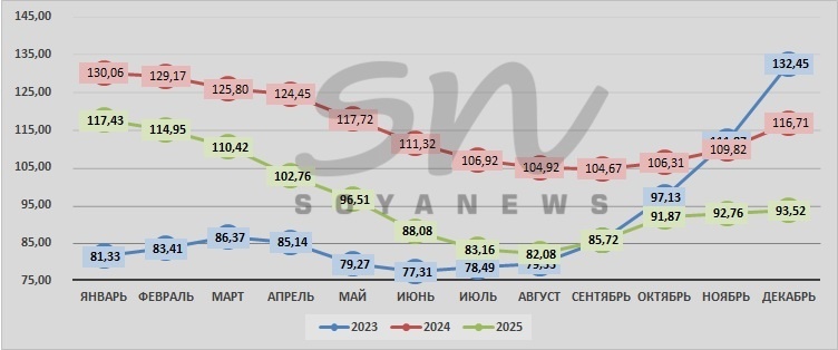 Источник: SoyaNews, данные ЕМИСС