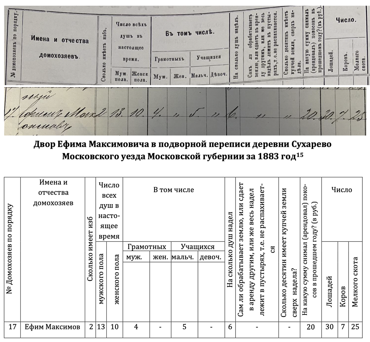 Двор Ефима Максимовича в подворной переписи деревни Сухарево Московского уезда Московской губернии за 1883 год
