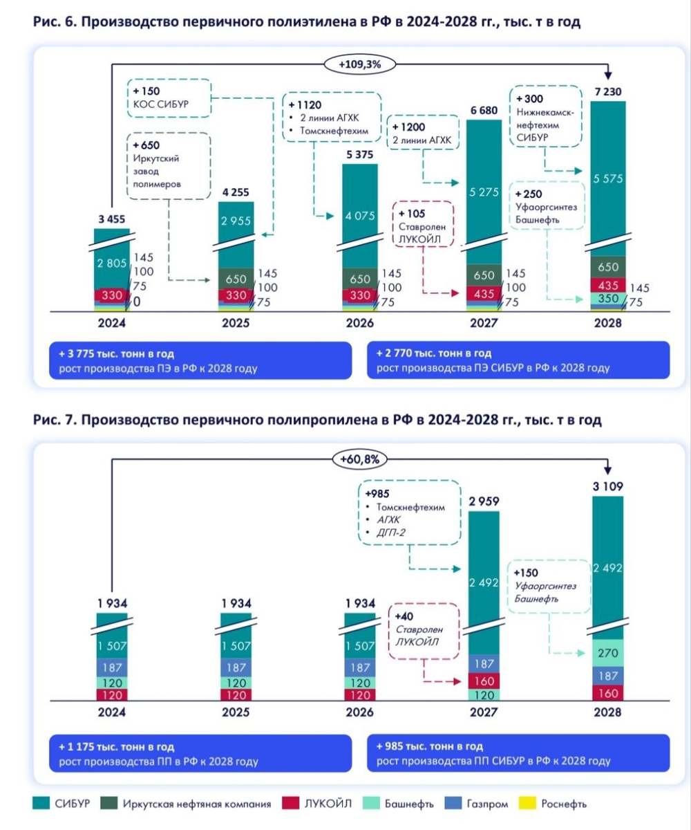 данные по отрасли