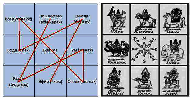 Этот квадрат называют квадратом Куверы. А в его центре звезда символизирующая Брахму. Но по большому счёту там живёт Бхагаван (Дух, Сознание). Эта математика о нём.