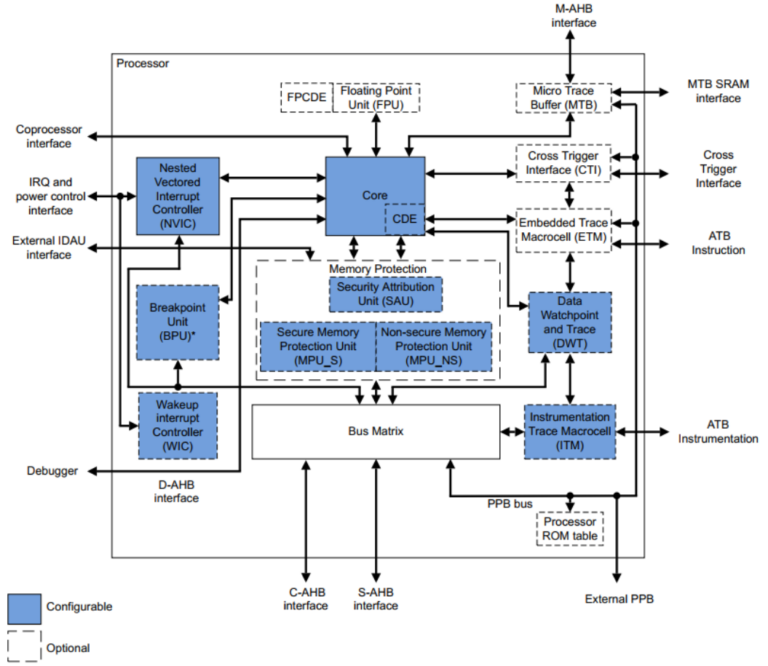 Структурная схема процессорного ядра Cortex-M33 в составе МК Optimal+