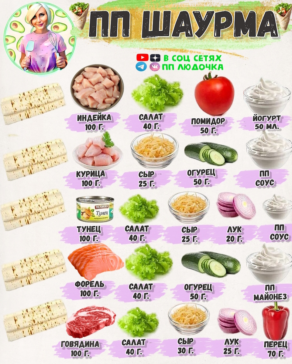 ✅ 1. Основа (лепешка)
· Выбирайте: Цельнозерновая тортилья/лаваш, бездрожжевой лаваш, листовой салат для «шаурмы-боула» без теста.
· Избегайте: Белый пшеничный лаваш, который быстро переваривается и вызывает скачки сахара.

✅ 2. Белок (мясо/альтернатива)
· Выбирайте: Куриная грудка / индейка, / рыба, приготовленные на гриле, в духовке или на сухой сковороде без масла. Тофу, нут для вегетарианского варианта.

✅ 3. Соусы (главный враг диеты)
· Выбирайте: Греческий йогурт с чесноком и зеленью, тзацики, немного тахини, горчица, соус на основе томатной пасты.
· Избегайте: Майонеза, сливочных, чесночных и других готовых высококалорийных соусов.

✅ 4. Овощи (чем больше, тем лучше)
· Выбирайте: Все свежие овощи: листовой салат, помидоры, огурцы, лук, пекинская капуста, болгарский перец, редис, квашеная капуста (для пищеварения).
· Избегайте: Жареных во фритюре овощей (например, картофеля фри внутри).

✅ 5. Дополнения и принцип сборки
· Сыр: используйте сыры малой жирности.
· Принцип: Овощи — 50%, белок — 30-35%, соус — 10-15%, основа — по минимуму. Не перегружай порцию.
· Готовь сам: Только так ты контролируешь количество и качество ингредиентов.

Короткая формула: Цельнозерновая лепешка + грудка гриль + много овощей + йогуртовый соус = ПП шаурма.