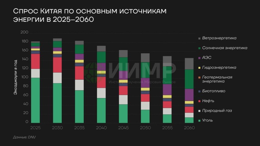 Спрос Китая по основным источникам энергии в 2025-2060ггhttps://worldmarketstudies.ru/
