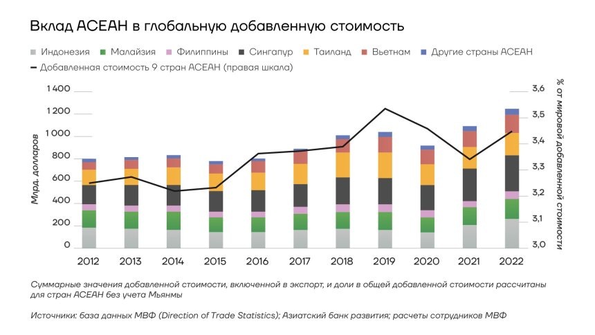Вклад АСЕАН в глобальную добавленную стоимостьhttps://worldmarketstudies.ru/