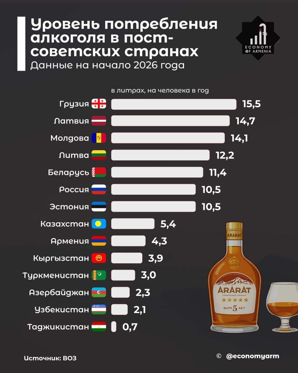    Уровень потребления алкоголя в постсоветских странах / © Economy of Armenia