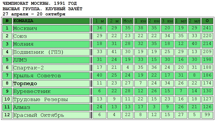 Таблицу составил Андрей, ведущий ресурса ВК "История московского и подмосковного футбола". Спасибо! С некоторой корректировкой копировал автор ИстАрх.