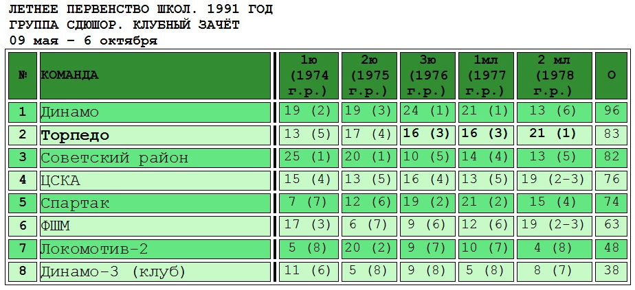 Таблицу составил Андрей, ведущий ресурса ВК "История московского и подмосковного футбола". Спасибо! С некоторой корректировкой копировал автор ИстАрх.