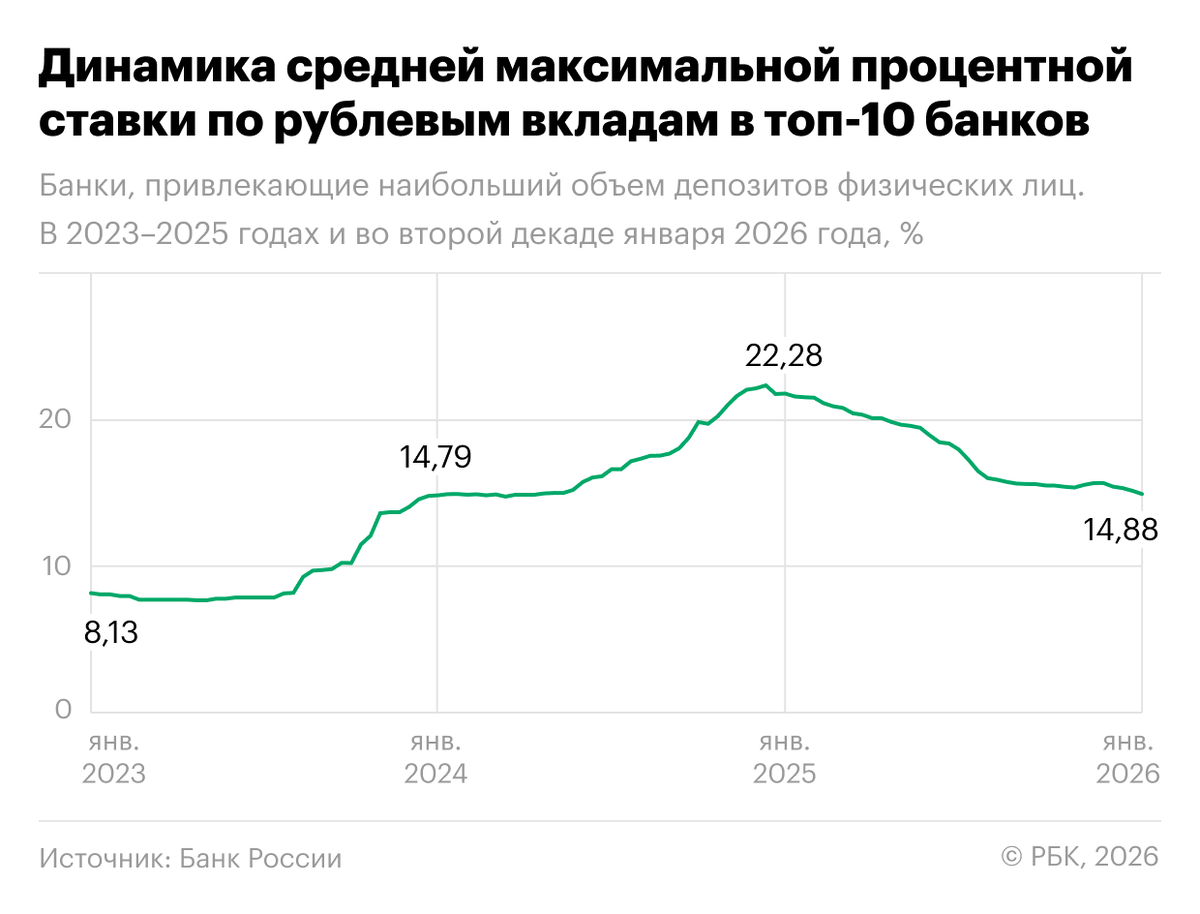 Динамика средней максимальной процентной ставки по рублевым вкладам в топ-10 банков
