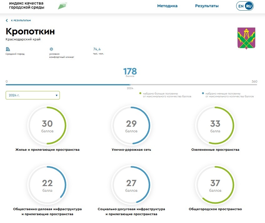 Индекс качества городской среды Кропоткин. 