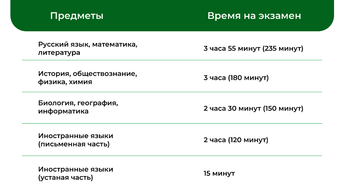 время продолжительности ОГЭ 2026