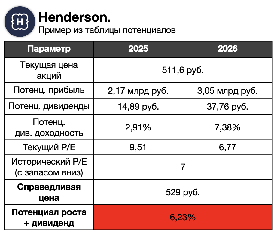 Прикрепил картинку с данными из таблицы по Хендерсону, такие данные вы найдете в таблице по 52 российским компаниям.