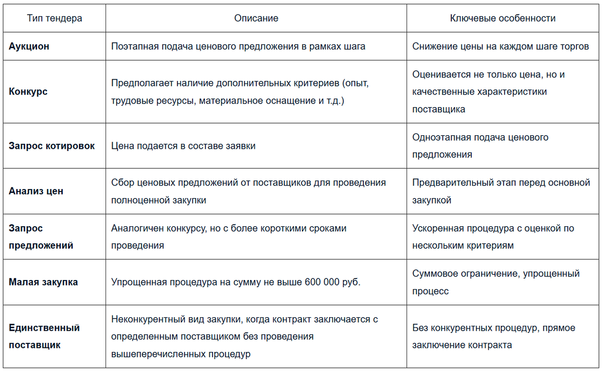 Типы тендеров и их отличия: сравнительная таблица