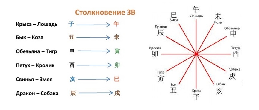 Столкновение Земных ветвей в ба цзы