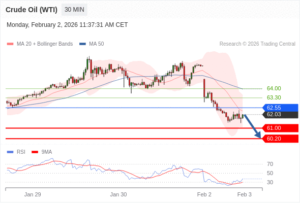 Нефть (WTI) (H6) в течение дня: Преобладает риск понижения.  Наша точка разворота находится на уровне 62,55. Наше предпочтение:Продавать ниже 62,55 с целевыми точками 61,00 и 60,20. Альтернативный сценарий:Прорыв вверх уровня 62,55 откроет путь к 63,30 и 64,00. Анализ:Пока 62,55 - сопротивление, цена актива остаётся неустойчивой, но сохраняет нисходящий тренд 