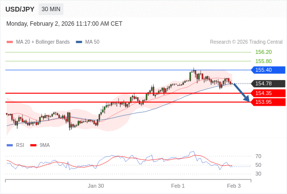 USD/JPY в течение дня: Преобладает риск понижения.  Наша точка разворота находится на уровне 155,40. Наше предпочтение:Продавать ниже 155,40 с целевыми точками 154,35 и 153,95. Альтернативный сценарий:Прорыв вверх уровня 155,40 откроет путь к 155,80 и 156,20. Анализ:RSI приостановлен нисходящей трендовой линией. 