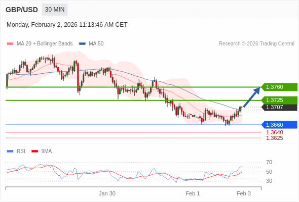 GBP/USD в течение дня: Меняет направление вверх.  Наша точка разворота находится на уровне 1,3660. Наше предпочтение:Покупать выше 1,3660 с целевыми точками 1,3725 и 1,3760. Альтернативный сценарий:Прорыв вниз уровня 1,3660 откроет путь к 1,3640 и 1,3625. Анализ:RSI бычий, ожидается продолжение роста. 