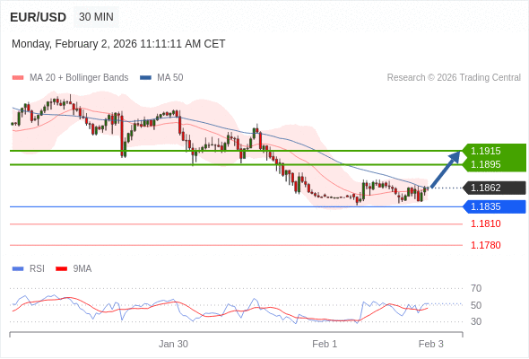 EUR/USD в течение дня: Ожидается отскок.  Наша точка разворота находится на уровне 1,1835. Наше предпочтение:Покупать выше 1,1835 с целевыми точками 1,1895 и 1,1915. Альтернативный сценарий:Прорыв вниз уровня 1,1835 откроет путь к 1,1810 и 1,1780. Анализ:RSI теряет свою медвежью динамику.    Торговля CFD несёт в себе высокие риски