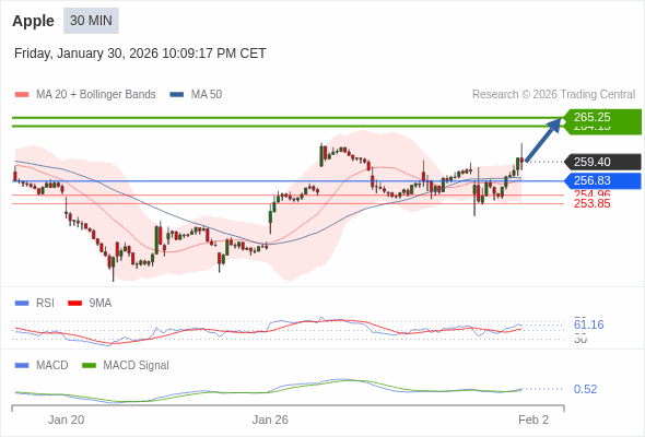 Apple Текущий : бычий настрой пока 256,83 является уровнем поддержки. Наша точка разворота находится на уровне :256,83. Наше мнение :Бычий настрой пока 256,83 является уровнем поддержки. Альтернативный сценарий :При прорыве 256,83,Apple может достигнуть 254,96 и 253,85. Комментарий:RSI находится выше нейтральной зоны 50. MACD выше своей сигнальной линии и позитивен. Конфигурация положительная. Кроме того, курс находится выше своих 20 и 50-дневных скользящих средних (соответственно находящихся на уровнях 257,04 и 257,28). 