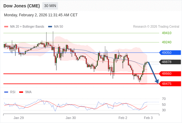 Dow Jones (CME) (H6) в течение дня: Ключевая линия сопротивления расположена на уровне 49050.  Наша точка разворота находится на уровне 49050. Наше предпочтение:Продавать ниже 49050 с целевыми точками 48660 и 48475. Альтернативный сценарий:Прорыв вверх уровня 49050 откроет путь к 49240 и 49410. Анализ:Пока 49050 - сопротивление, цена актива остаётся неустойчивой, но сохраняет нисходящий тренд 