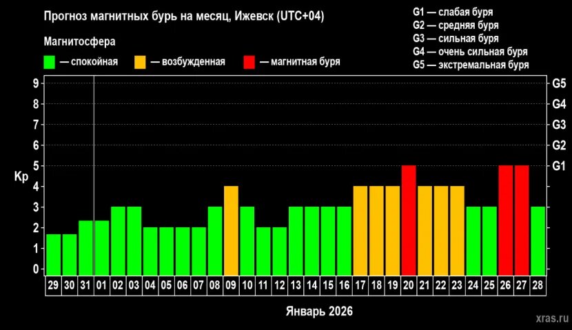    Так выглядел прогноз геомагнитной активности на январь 2026. Фото: xras.ru