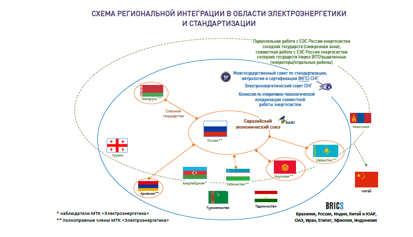 Схема региональной интерграции в области электроэнергетики и стандартизации