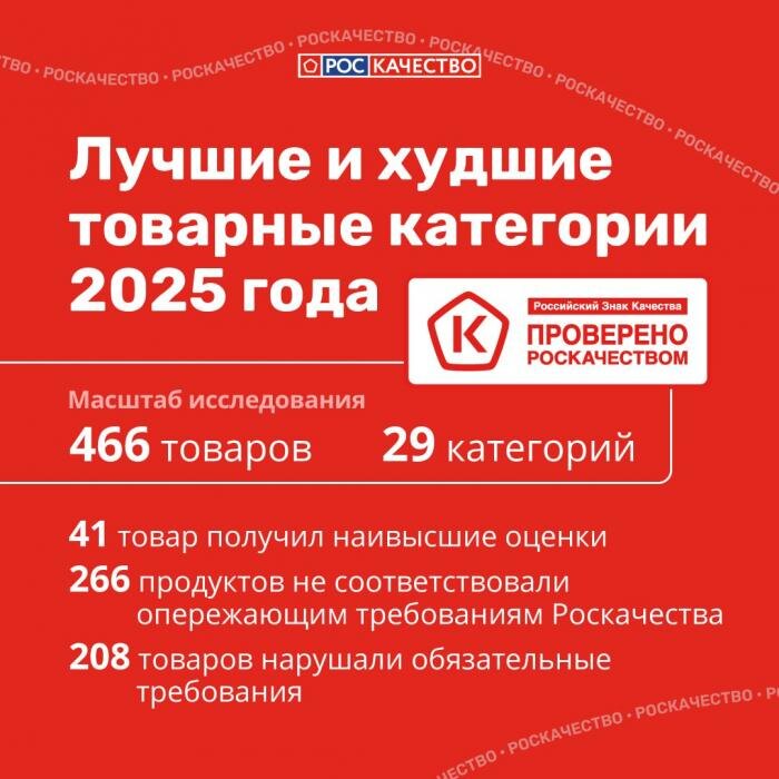 Лучшие и худшие товарные категории 2025 года
Фото: Роскачество