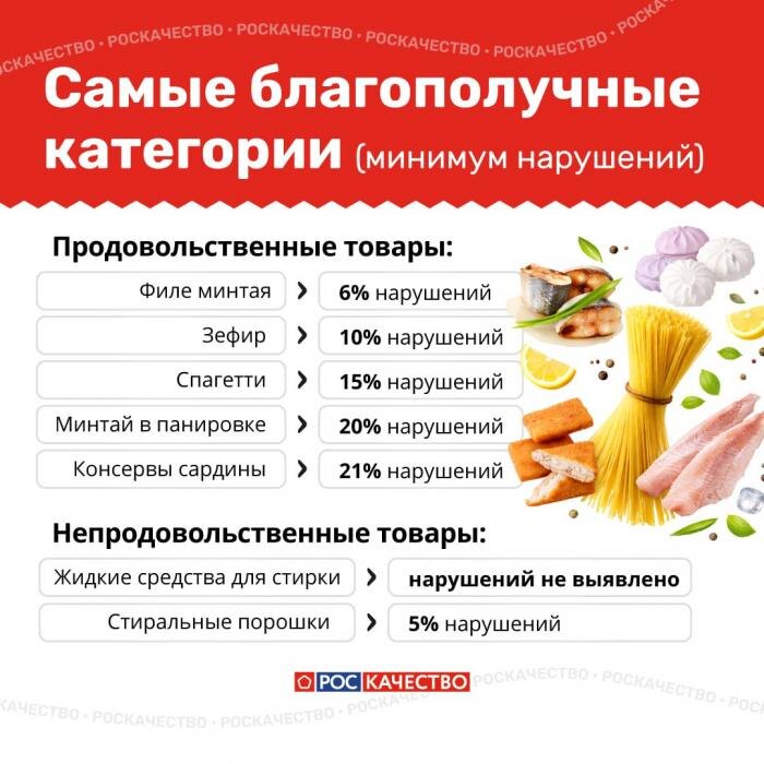 Лучшие и худшие товарные категории 2025 года
Фото: Роскачество