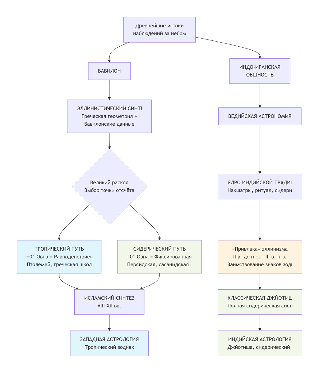 «Западный и индийский гороскопы расходятся не из-за ошибки в расчётах. Они основаны на двух разных, несовместимых ответах на один вопрос: что важнее — весеннее равноденствие или неподвижные звёзды? Однажды, 2000 лет назад, астрологии пришлось выбирать. И этот выбор определил всё. Схема выше показывает, как разошлись пути.