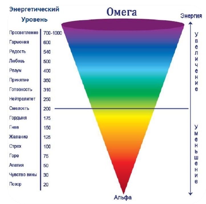  Шкала эмоций Хокинса.
