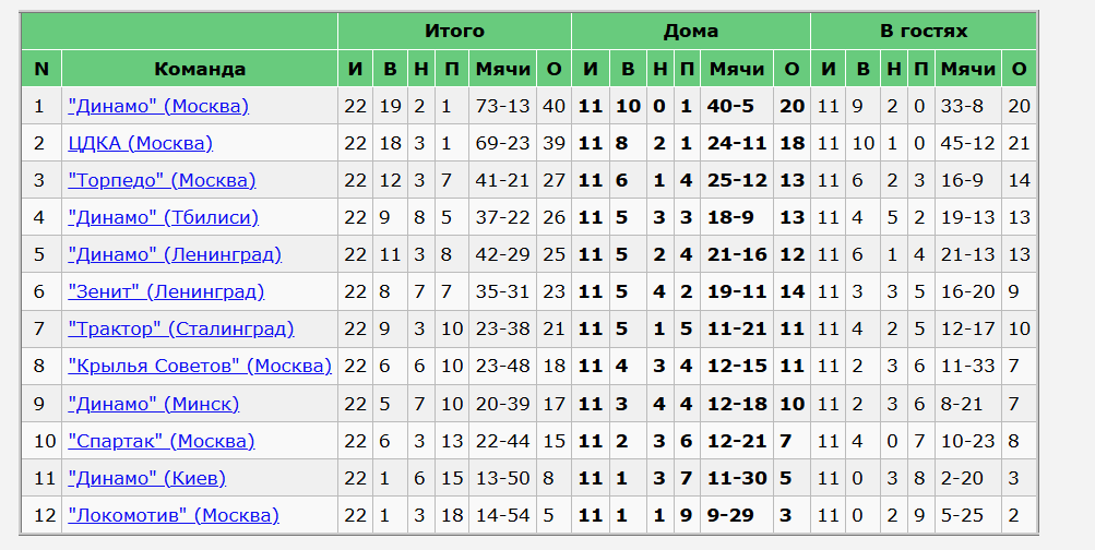 Турнирная таблица Чемпионата СССР по футболу 1945