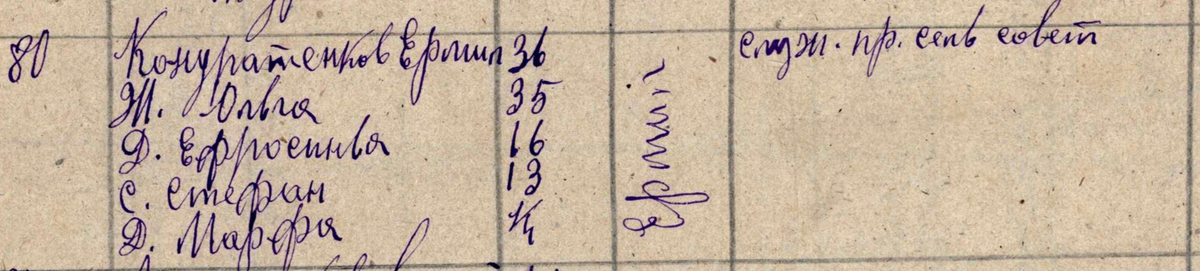 Состав семьи председателя Зикеевского сельского совета Ермилы Кондратенкова