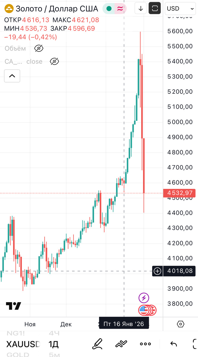 Цена золота 4400 $ за унцию!